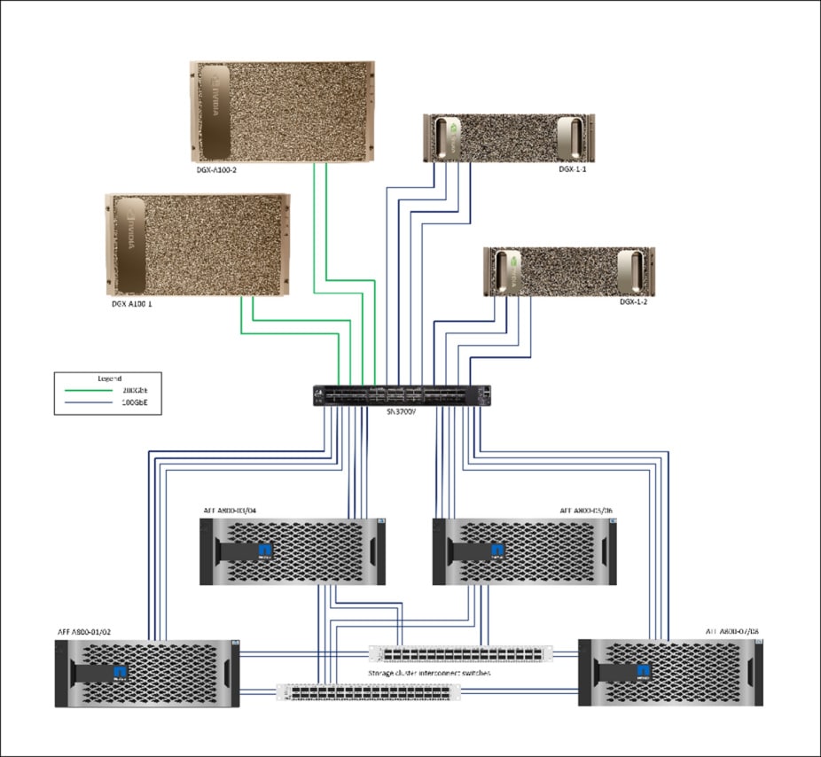 connections of different blocks of DGX and AFF series