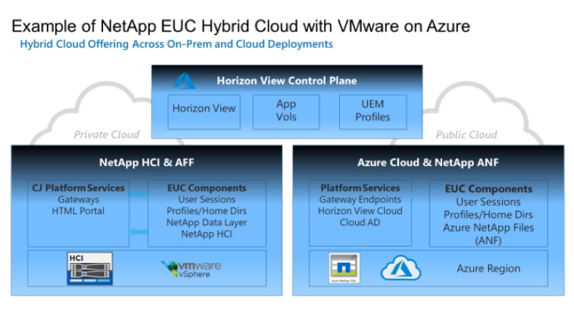 NetApp hybrid cloud example of Horizon View Cloud with Azure NetApp Files in Azure and NetApp HCI and AFF for on-premises VDI sessions and VDI CIFS requirements (profiles and home directories).