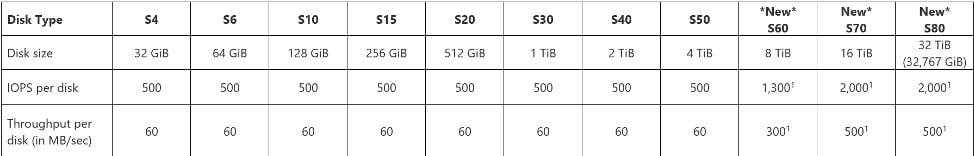 Standard HDD disks