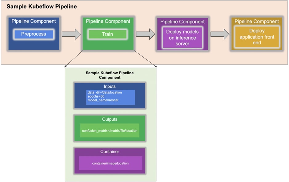 AI Workflow Automation with Kubeflow and NetA - Inline Image 3 [a-7gmi]