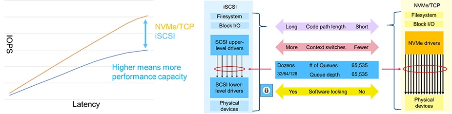 Diagram showing impact of NVMe over TCP