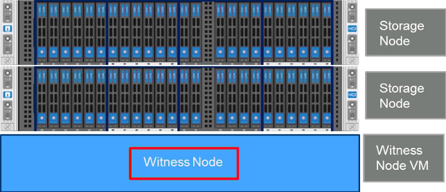 NetApp HCI 2 Node storage cluster architecture