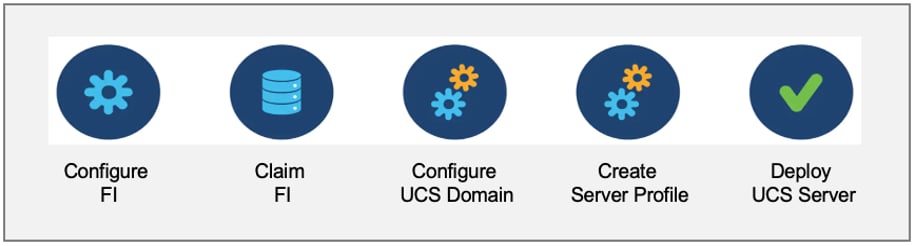 Cisco Intersight Managed Mode