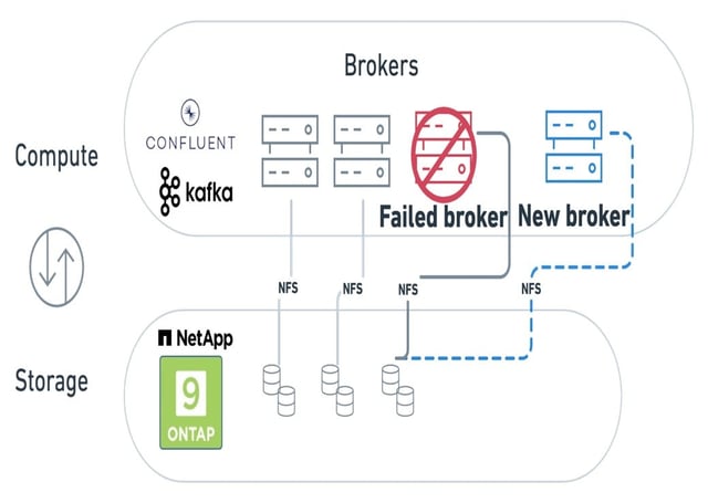 Simplify Apache Kafka operations with Confluent Platform and NetApp ONTAP