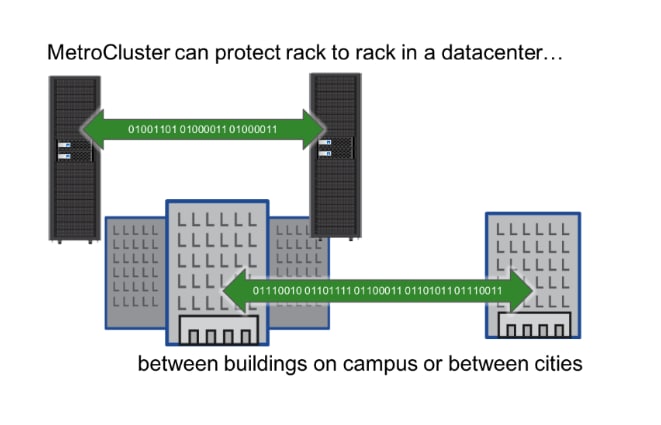 MetroCluster can protect rack to rack in a datacenter between buildings on campus or between cities.