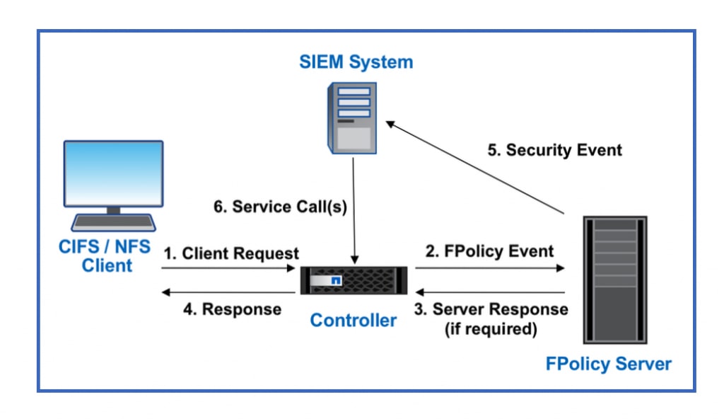Achieve a Data-Centric Approach to Zero Trust with - Inline Image 1