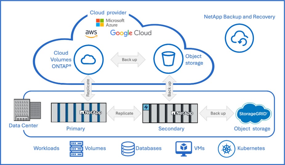 Google cloud AWS data flow
