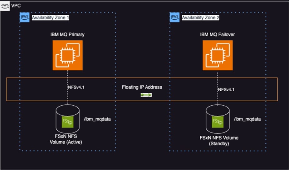 IBM MQ in AWS built on Amazon FSx for NetApp ONTAP - Inline Image 1