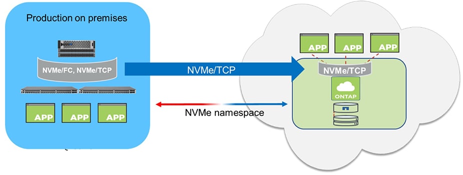 Diagram showing flow between NVMe / TCP on prem and cloud