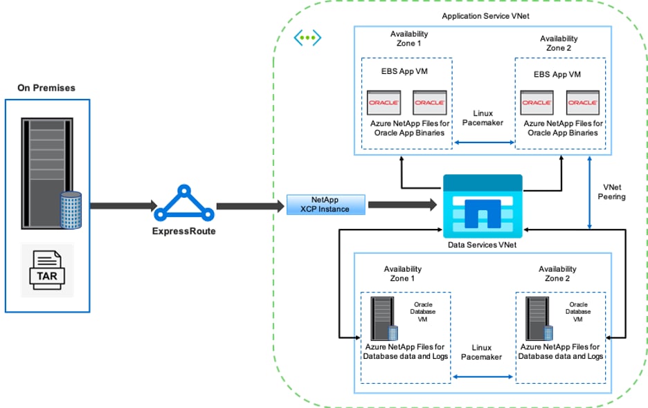 Data Migration from On Premises to the Cloud | NetApp