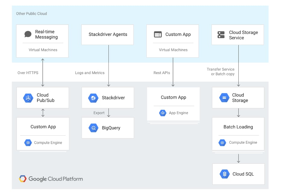 Other Public Cloud