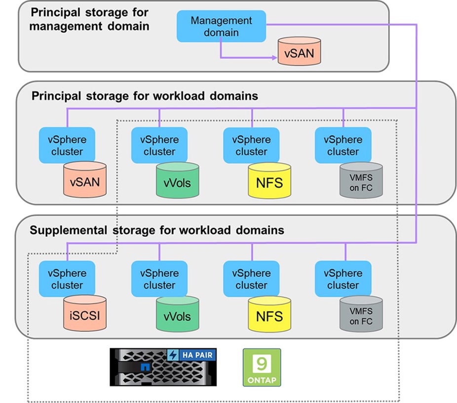 NetApp-VCF-Supplemental-Storage-Fig-2.jpg