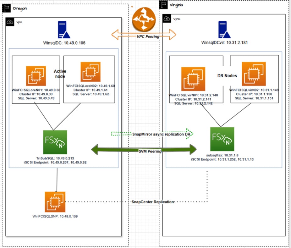 SnapCenter replication diagram