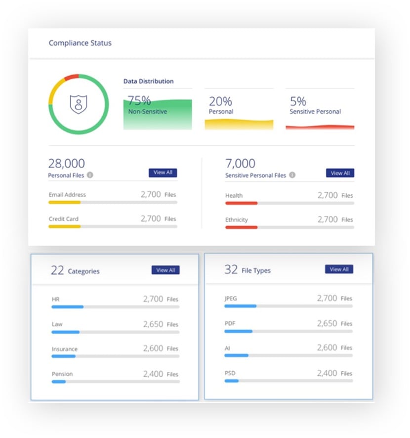 compliance status dashboard