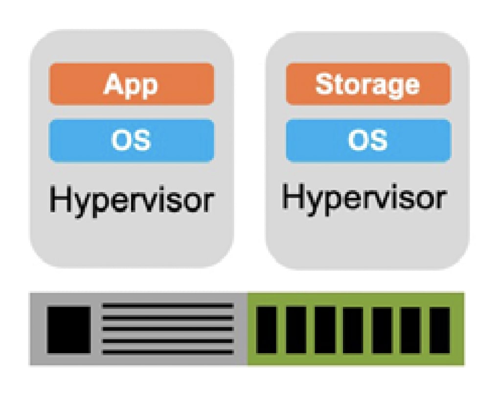An approach to HCI Architectures: storage in a virtual machine (VM)