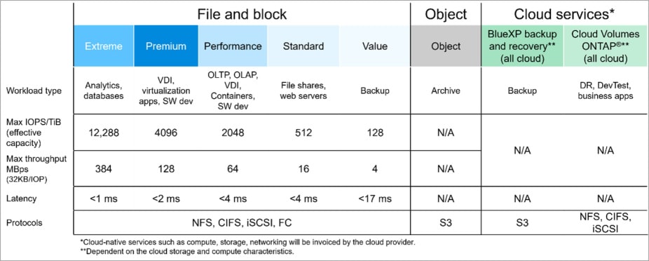 Keystone unified file and block, object, and cloud storage services
