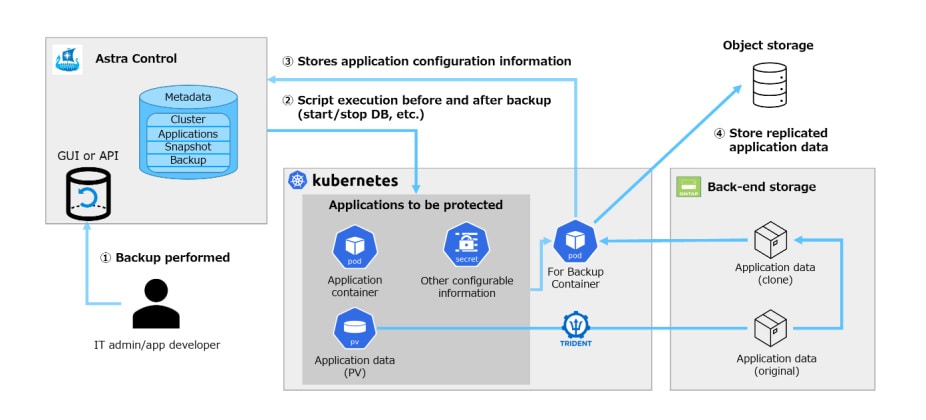 IT admin or App Developer Astra control back up process