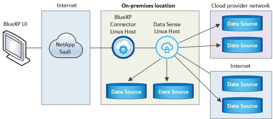 Data Sense on prem installment components