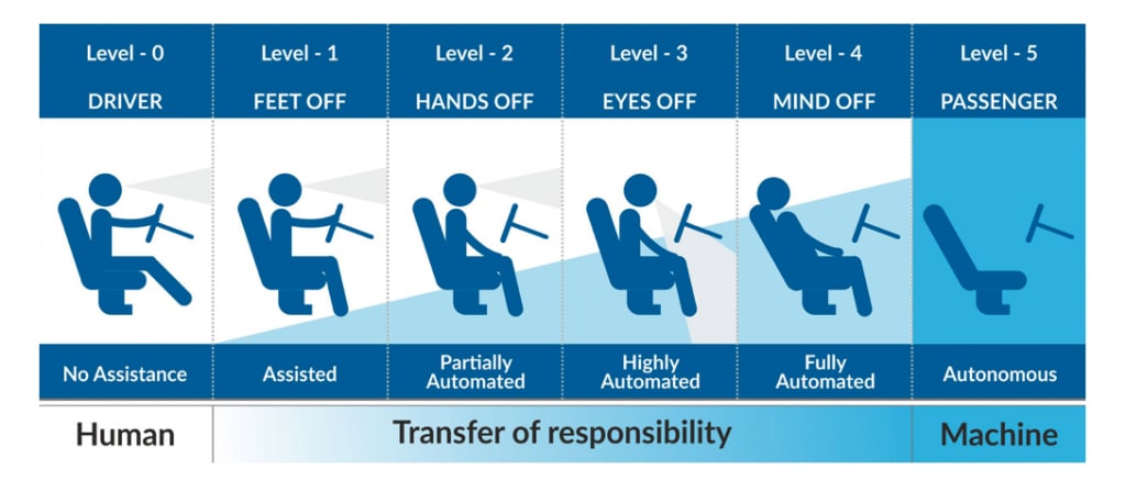 Transfer of responsibility diagram