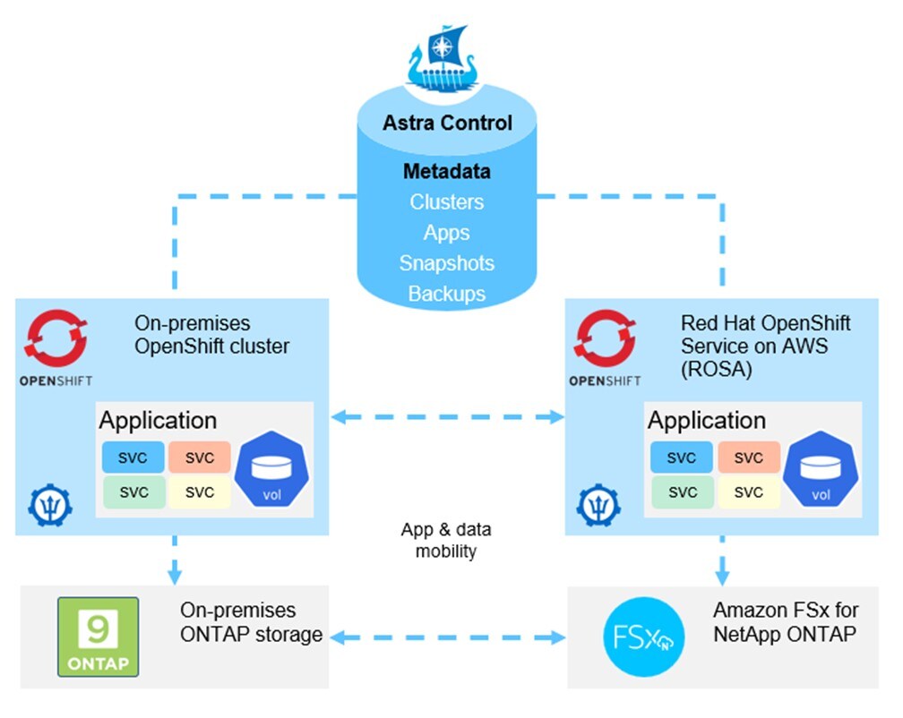 Astra Control diagram