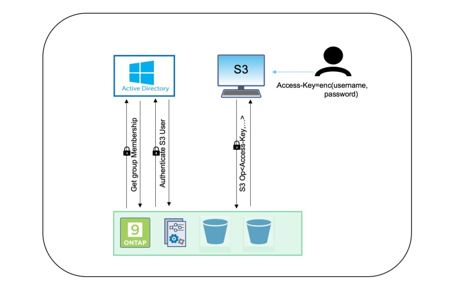flow diagram of active directory ontap and s3