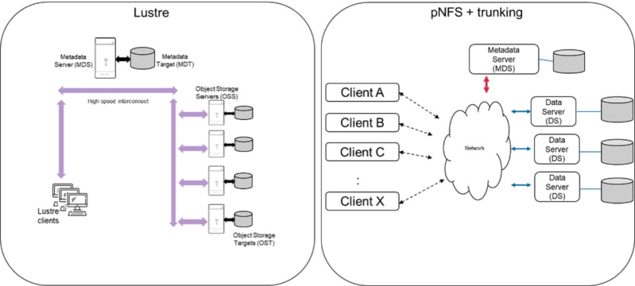 Lustre and pNFS trunking flow diagram