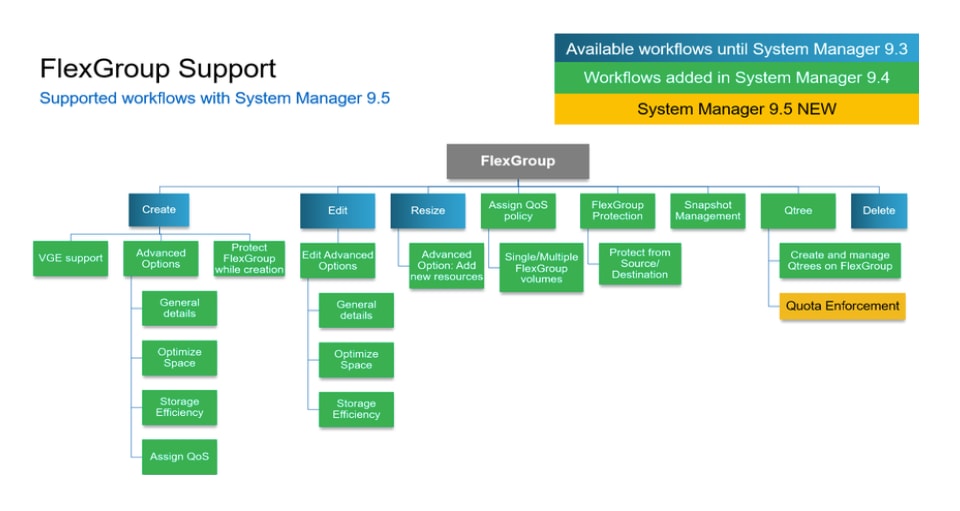 What’s New with OnCommand System Manager 9.5? - Inline Image 4