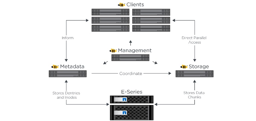 BeeGFS for Beginners: A Technical Introduction - Inline Image 2