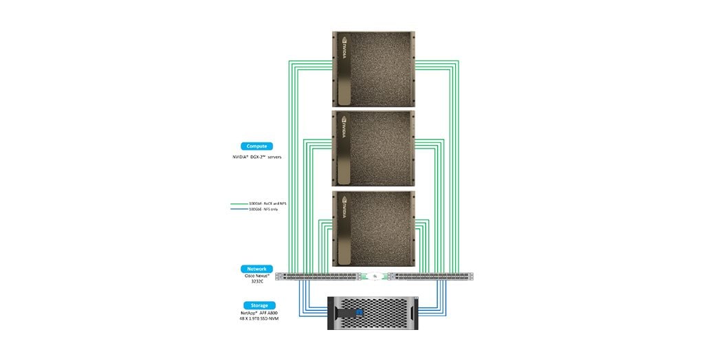 Data Fuels AI. We Fuel Data. ONTAP AI Validated wi - Inline Image 1