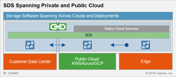 SDS Solutions That Can Be Deployed and Span Across On Premises and Public Cloud