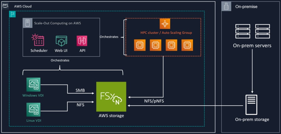 Aws cloud flow diagram