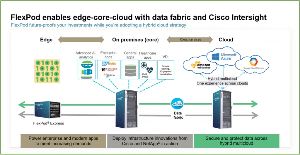 FlexPod enables edge to core to cloud