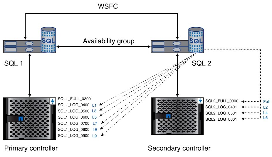 Windows Server Failover Cluster