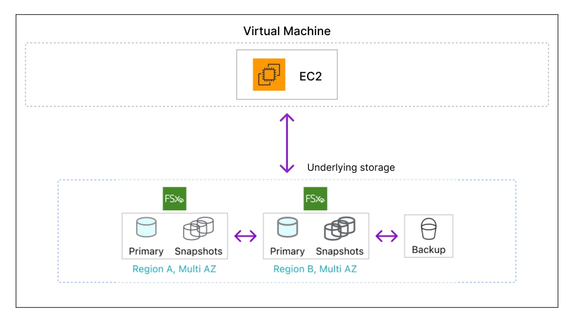 Diagram illustrating a high availability and resilience architecture using EC2 virtual machines, FSXe storage, and primary snapshots across multiple availability zones in Region A and Region B. Includes backup mechanisms for data redundancy and disaster recovery.