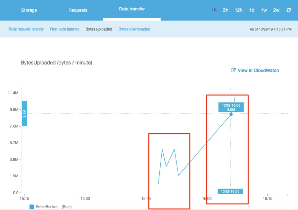 BytesUploaded metrics graph