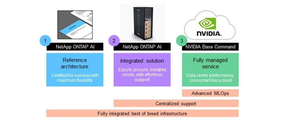 NetApp AI Portfolio