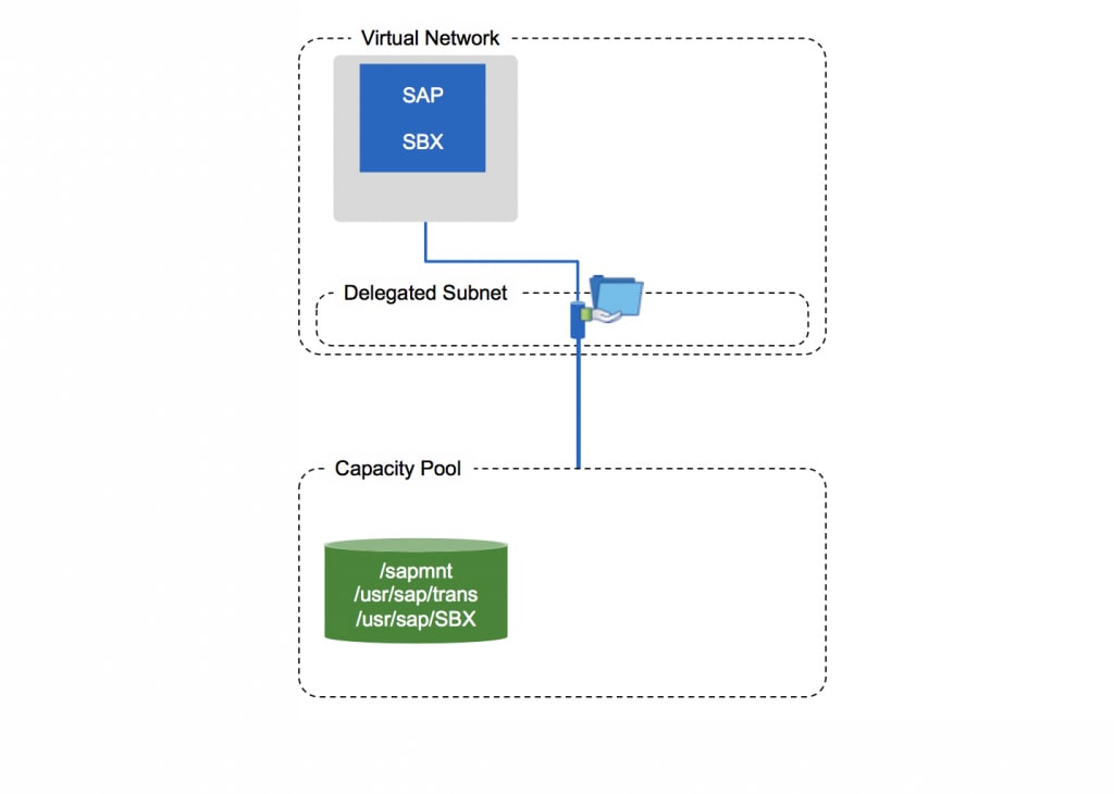 Azure NetApp Files: The Best Fit for Your SAP Shar - Inline Image 2