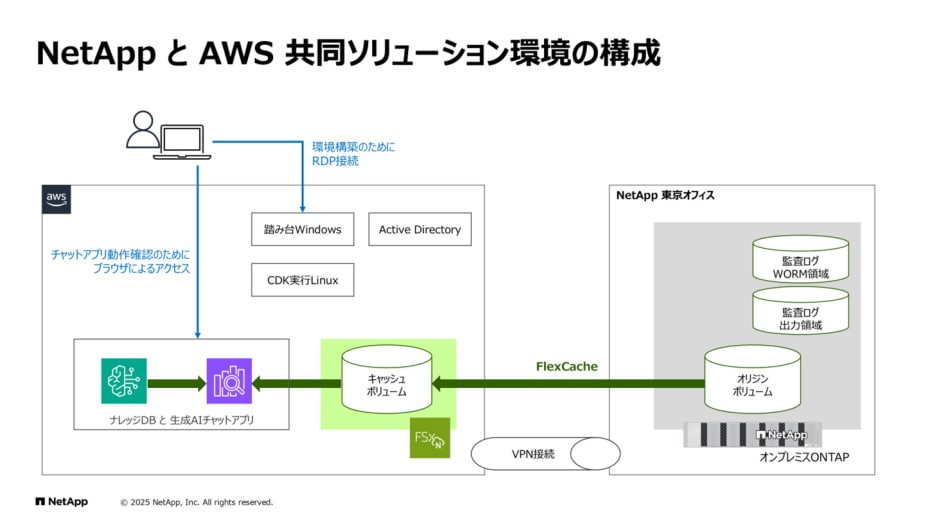 Diagram showing the configuration of a joint solution environment by NetApp and AWS