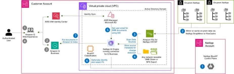 Diagram showing NetApp Connector for Amazon Q Business reference architecture.