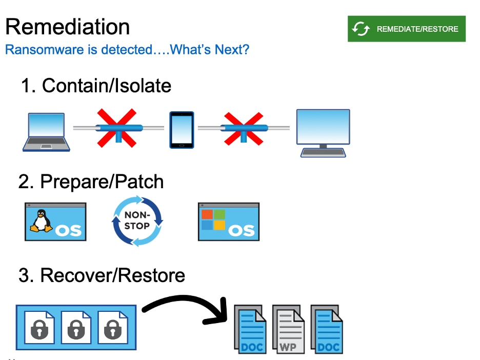 Fighting Ransomware: Part Five – Smart Recovery to - Inline Image 2