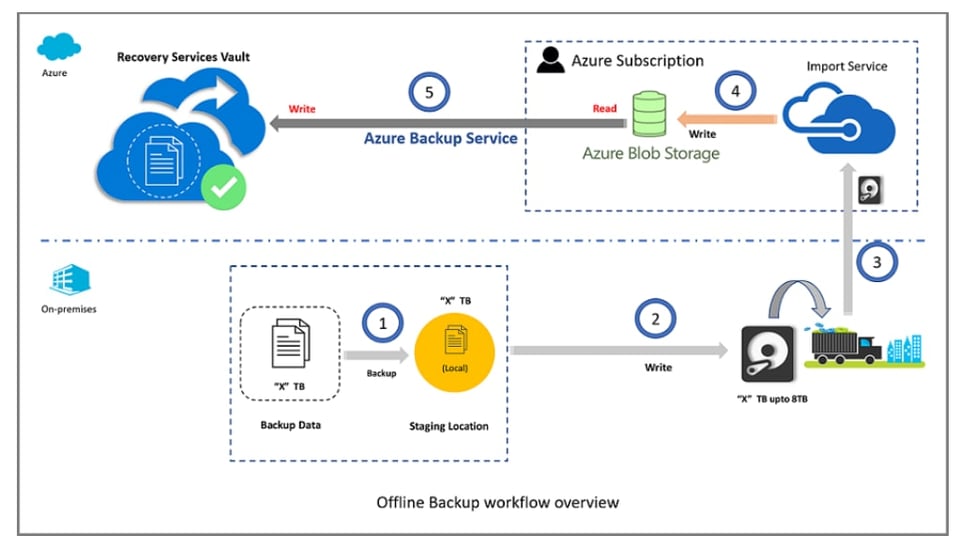 5 Azure Backup and Recovery Best Practices | NetApp