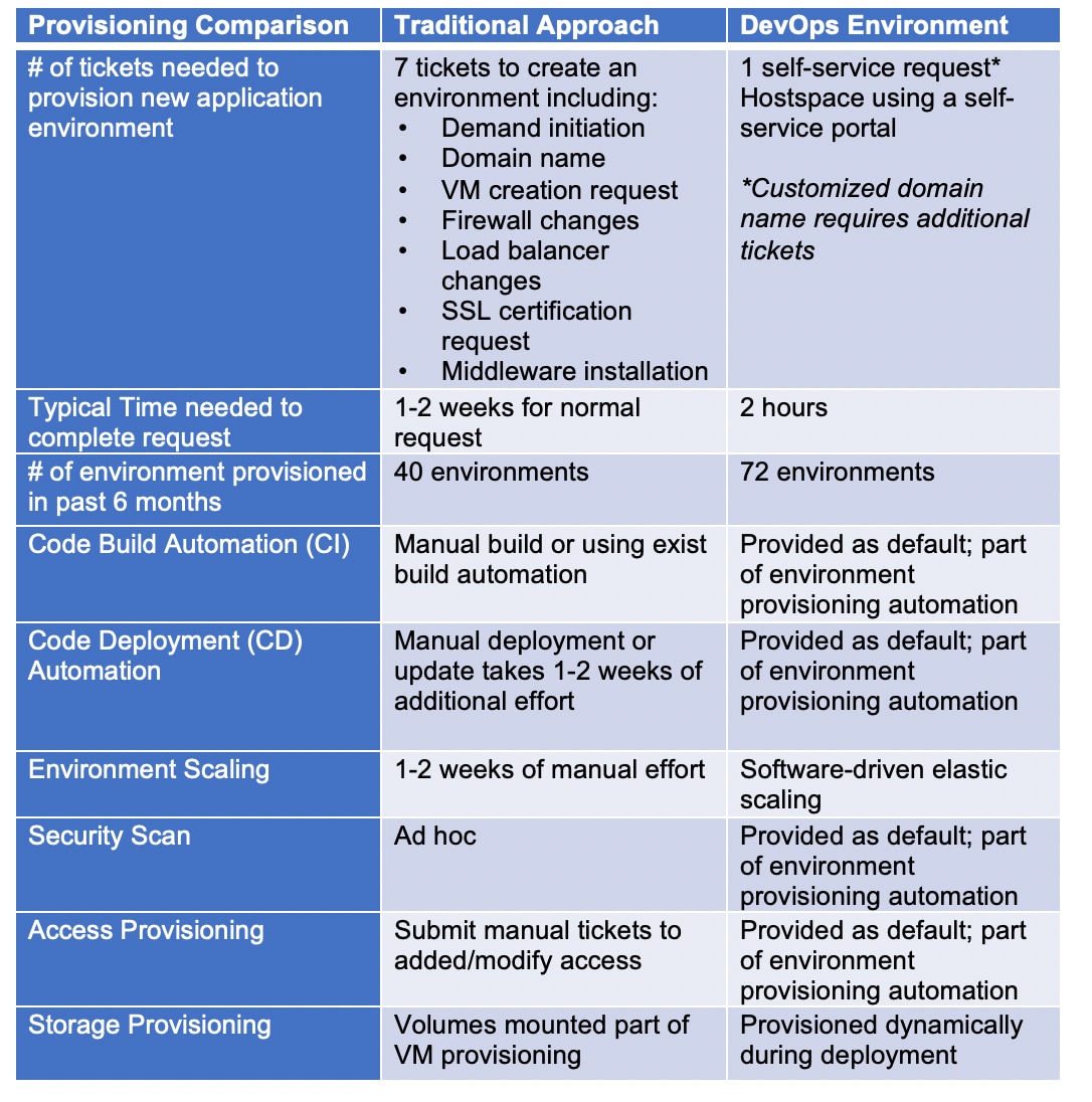 NetApp IT Perspective: Automated Provisioning Savi - Inline Image 2