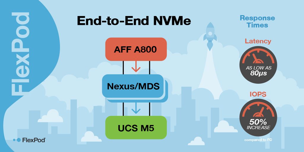 End-to-End NVMe for FlexPod: Your Three Biggest Qu - Inline Image 1