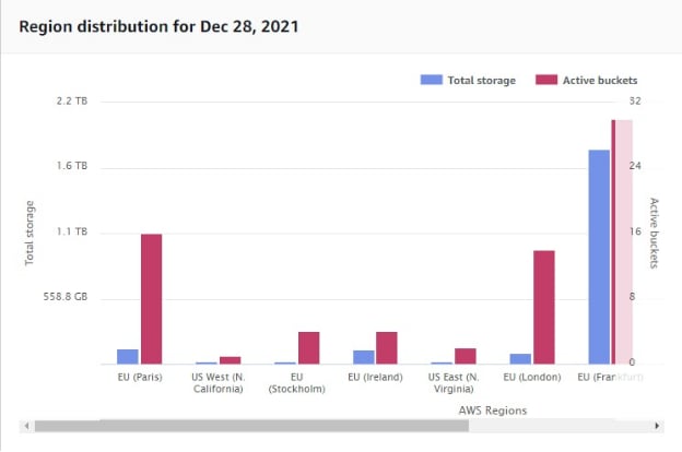 Regional bucket distribution