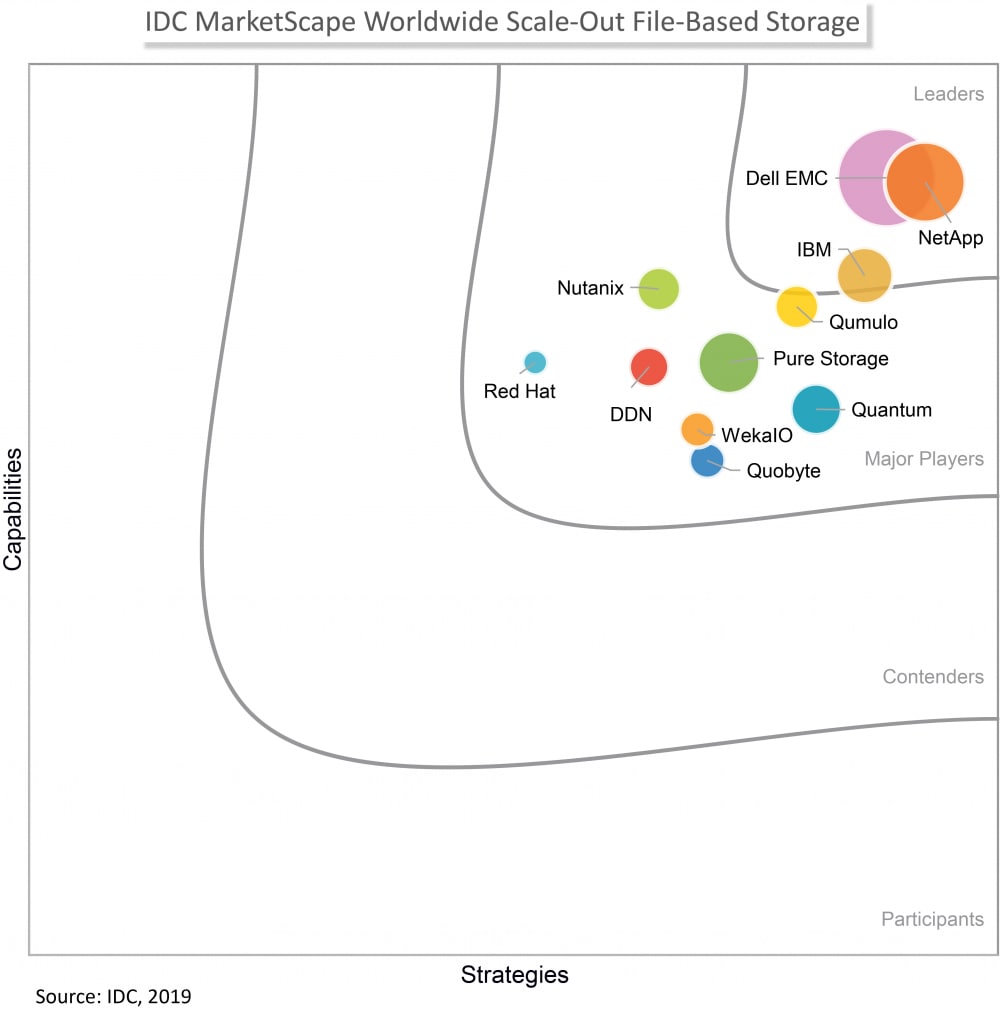 NetApp a Leader in Scale-Out NAS (File-Based Storage)