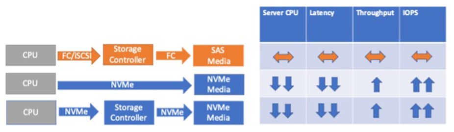 NetApp doubles down on performance and investment  - Inline Image 1
