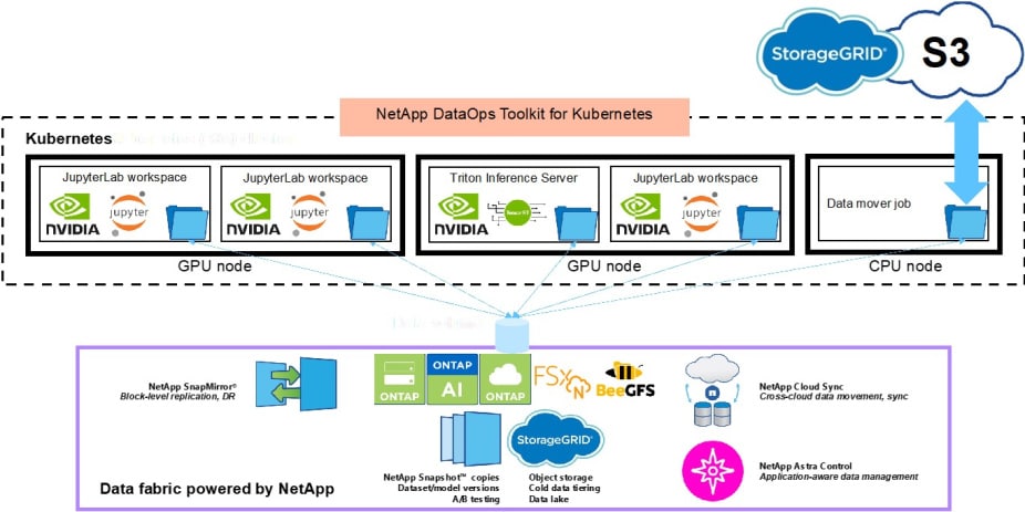 NetApp dataops toolkit for kubernetes