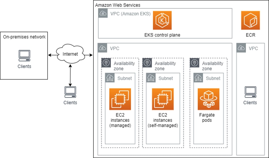 AWS EKS Architecture: Clusters, Nodes, and N - Img [ES] 2 7ab3ec