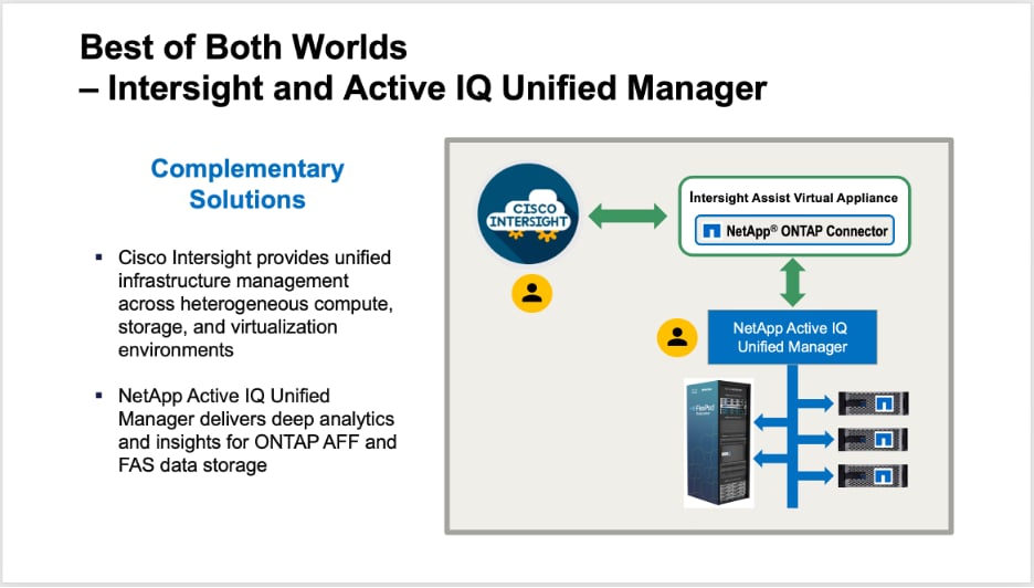 Intersight and Active IQ Unified Manager