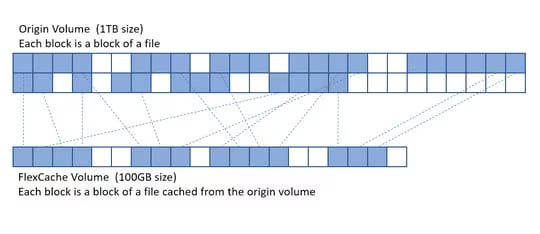 Collaborate better, everywhere: Data caching with Amazon FSx for NetApp ONTAP [DE]:Image3